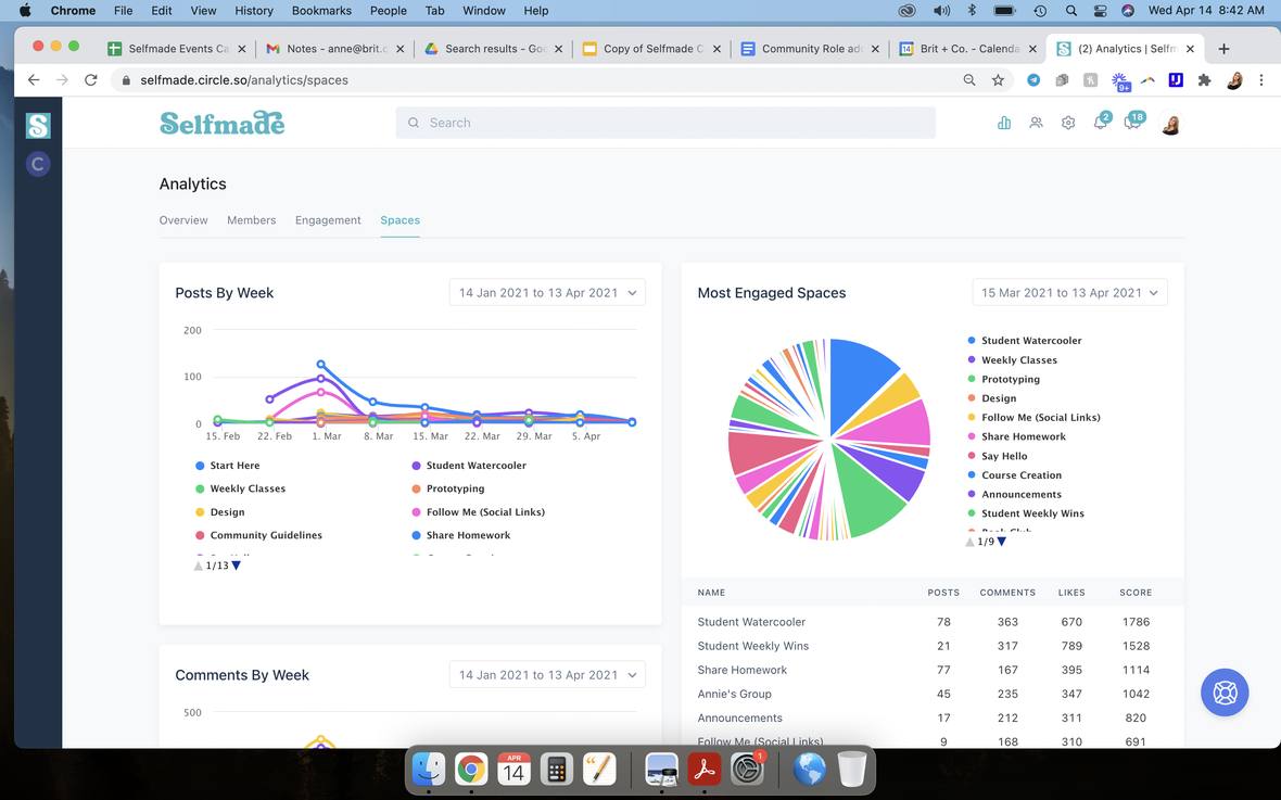 Weekly community read: posts, engagement, and the spaces people actually used